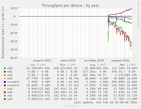 Throughput per device