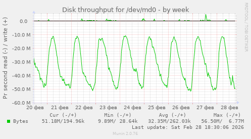 Disk throughput for /dev/md0