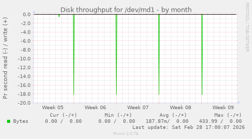 Disk throughput for /dev/md1