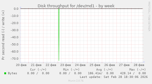 Disk throughput for /dev/md1