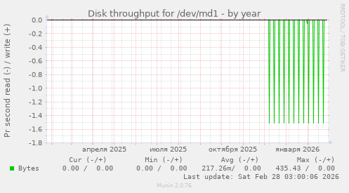 Disk throughput for /dev/md1