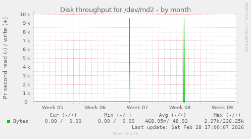 Disk throughput for /dev/md2