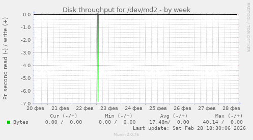 Disk throughput for /dev/md2