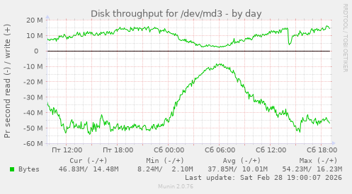 Disk throughput for /dev/md3