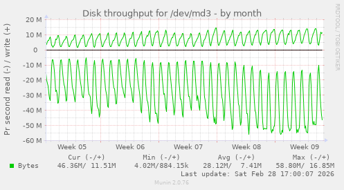 Disk throughput for /dev/md3
