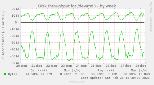 Disk throughput for /dev/md3