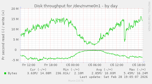 Disk throughput for /dev/nvme0n1