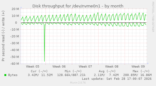 Disk throughput for /dev/nvme0n1