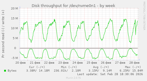 Disk throughput for /dev/nvme0n1