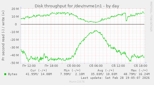 Disk throughput for /dev/nvme1n1