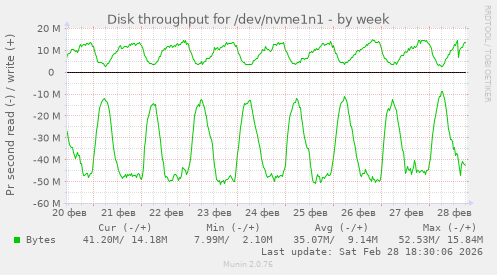 Disk throughput for /dev/nvme1n1