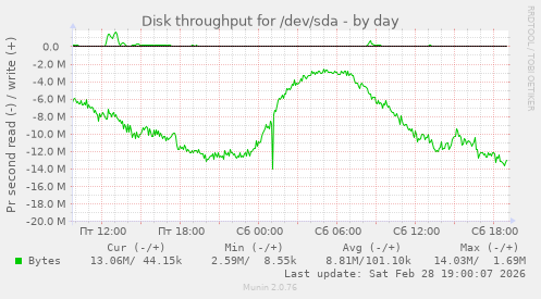 Disk throughput for /dev/sda