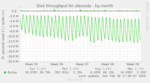 Disk throughput for /dev/sda