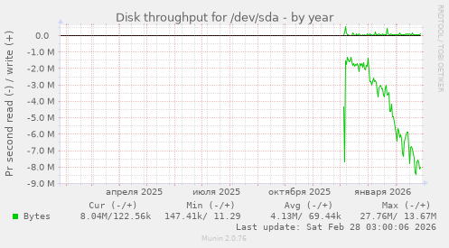 Disk throughput for /dev/sda