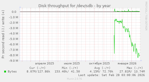 Disk throughput for /dev/sdb