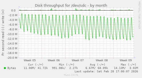 Disk throughput for /dev/sdc
