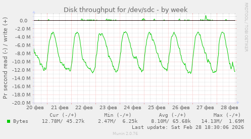 Disk throughput for /dev/sdc