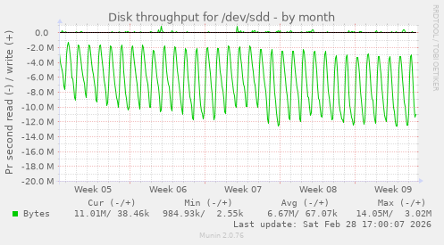 Disk throughput for /dev/sdd
