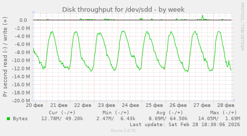 Disk throughput for /dev/sdd