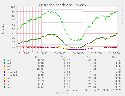 Utilization per device