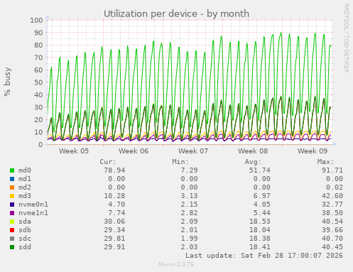 Utilization per device