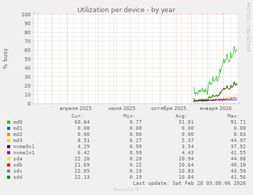 Utilization per device