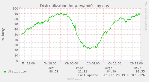Disk utilization for /dev/md0