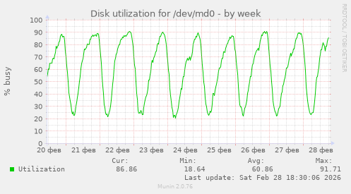 Disk utilization for /dev/md0