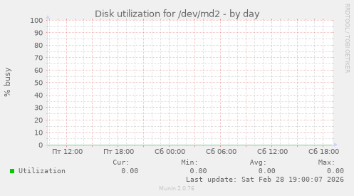 Disk utilization for /dev/md2