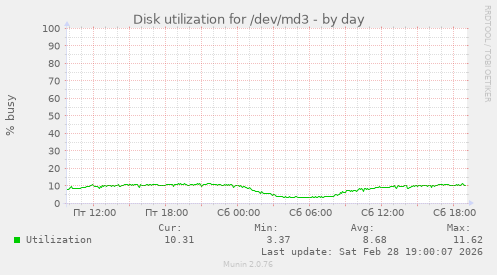 Disk utilization for /dev/md3