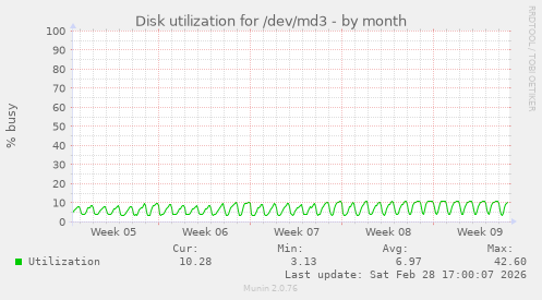 Disk utilization for /dev/md3