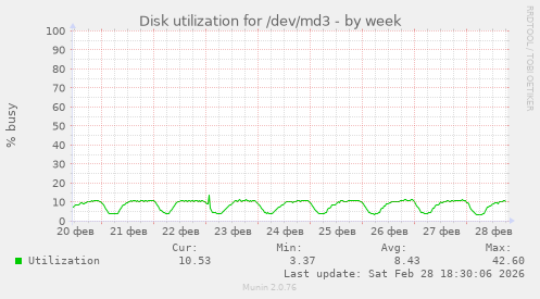 Disk utilization for /dev/md3