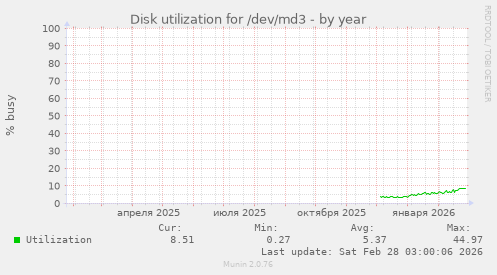 Disk utilization for /dev/md3