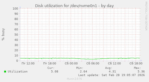 Disk utilization for /dev/nvme0n1