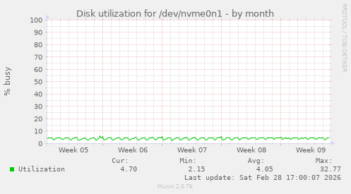 Disk utilization for /dev/nvme0n1