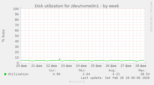 Disk utilization for /dev/nvme0n1