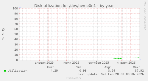 Disk utilization for /dev/nvme0n1