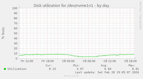 Disk utilization for /dev/nvme1n1