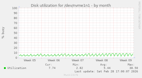 Disk utilization for /dev/nvme1n1