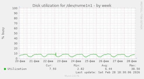 Disk utilization for /dev/nvme1n1
