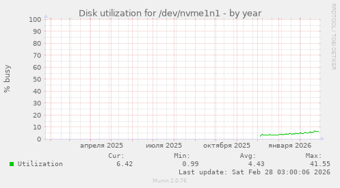 Disk utilization for /dev/nvme1n1