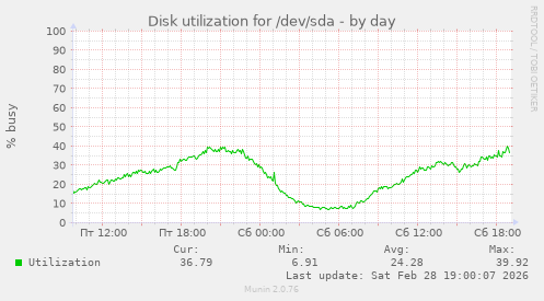 Disk utilization for /dev/sda