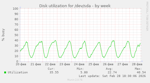 Disk utilization for /dev/sda