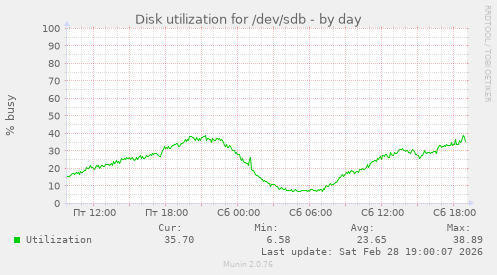 Disk utilization for /dev/sdb