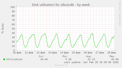 Disk utilization for /dev/sdb