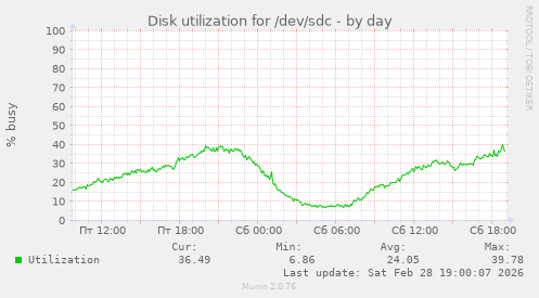 Disk utilization for /dev/sdc