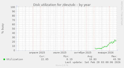 Disk utilization for /dev/sdc