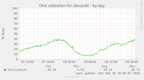 Disk utilization for /dev/sdd