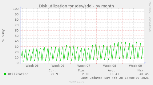 Disk utilization for /dev/sdd