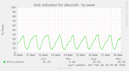 Disk utilization for /dev/sdd